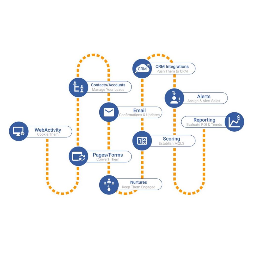 Marketing Automation