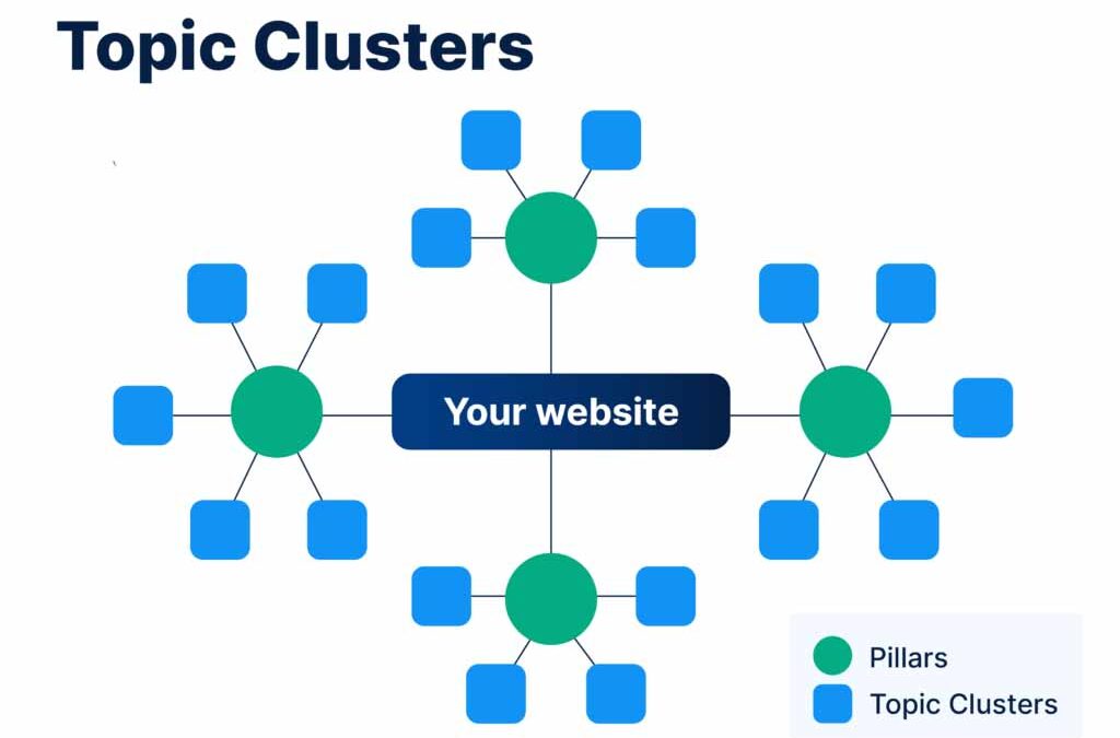How to Create Topic Clusters for SEO