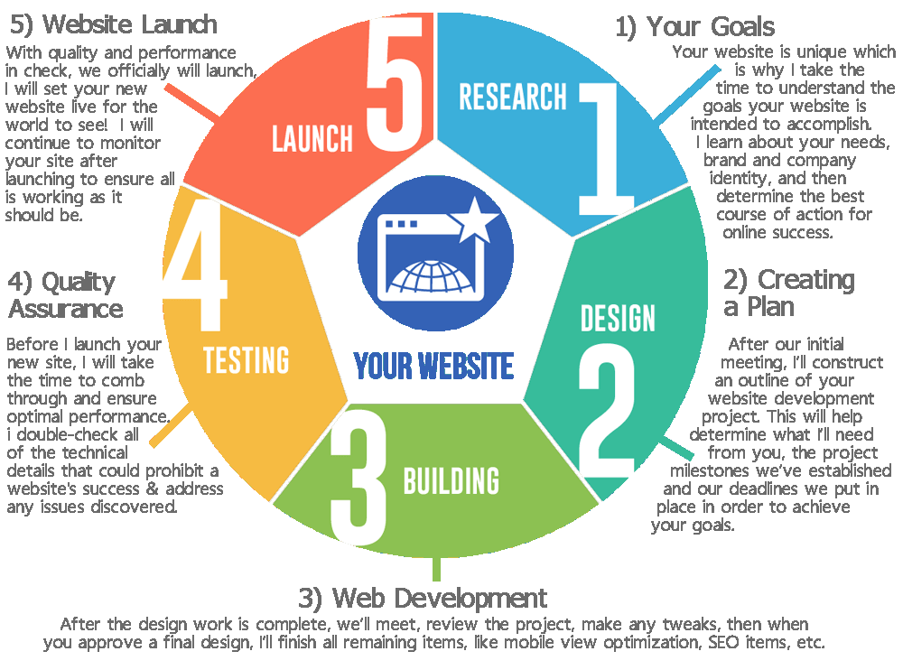 Website-Design-Process-graphic-Final